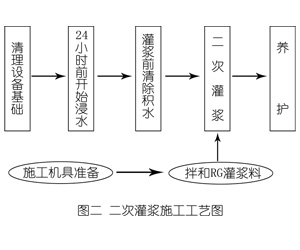 鄂州灌浆料施工工艺—文字完整版